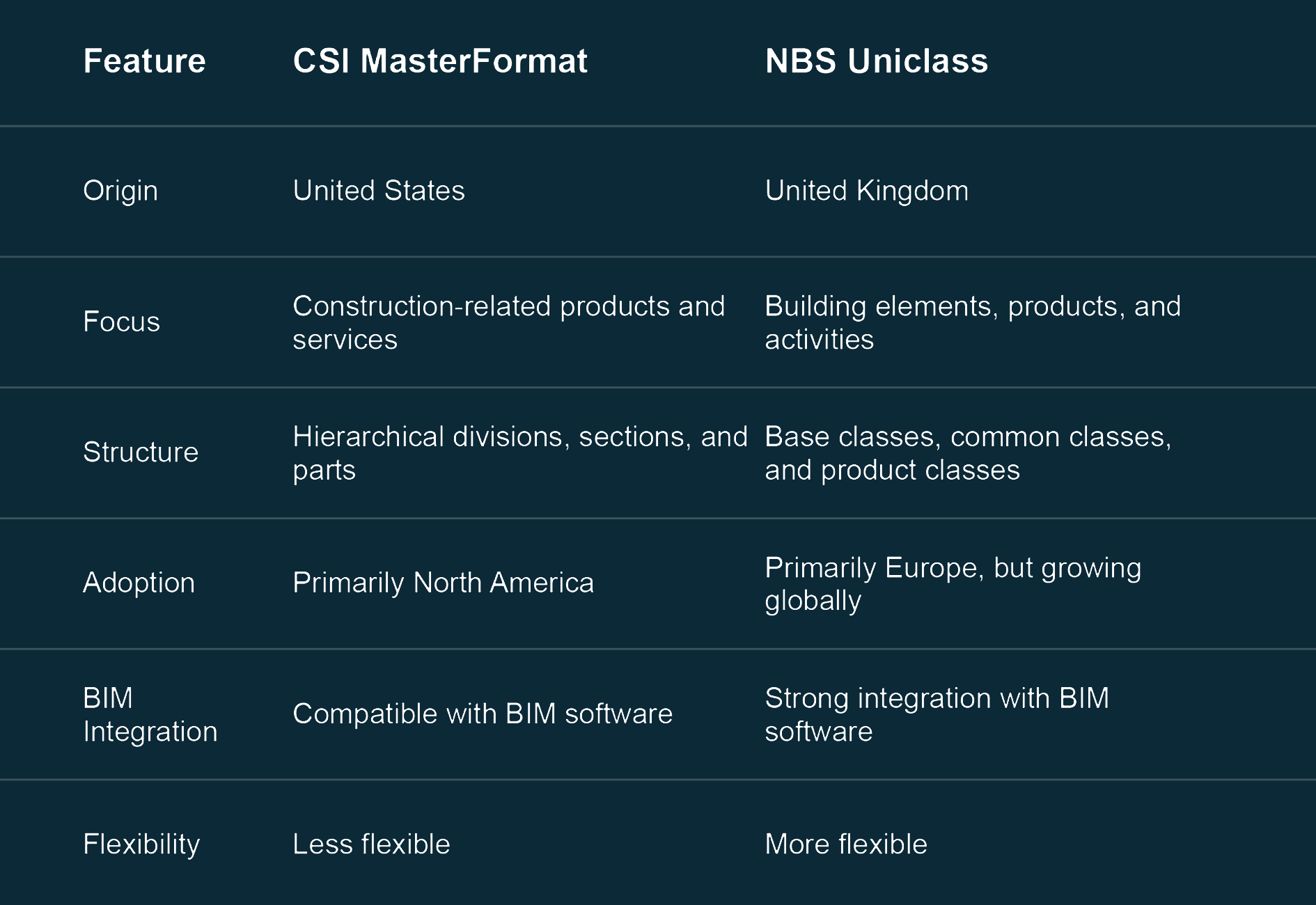 Dandalee Comparison of CSI MasterFormat and NBS Uniclass