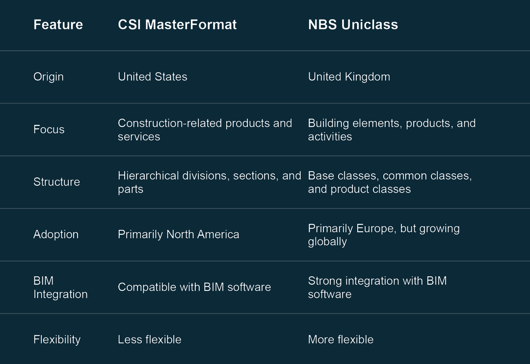 CSI MasterFormat vs NBS Uniclass: A Comprehensive Comparison for ...